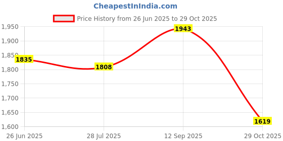 tatacliq.com U.S. Polo Assn. Maroon Regular Fit Cotton Shirt u.s. polo assn. Price History Graph from 26 Jun 2025 to 29 Oct 2025