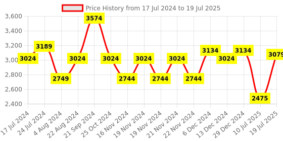 tatacliq.com U.S. Polo Assn. Maroon  Regular Fit Jacket u.s. polo assn. Price History Graph from 17 Jul 2024 to 19 Jul 2025