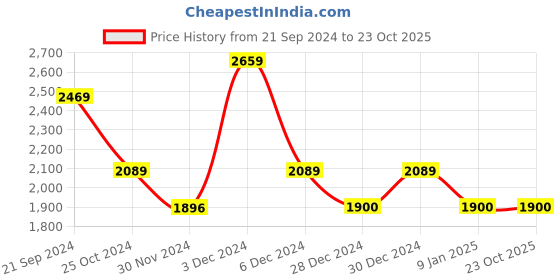 tatacliq.com U.S. Polo Assn. Maroon Regular Fit Logo Printed Sweatshirt u.s. polo assn. Price History Graph from 21 Sep 2024 to 23 Oct 2025