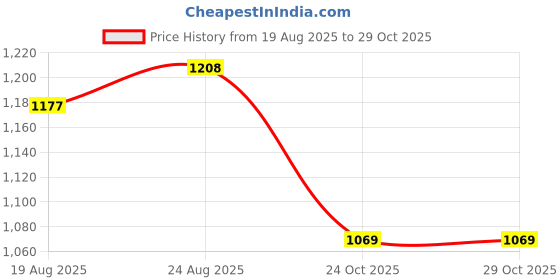 tatacliq.com U.S. Polo Assn. Maroon Regular Fit Polo T-Shirt u.s. polo assn. Price History Graph from 19 Aug 2025 to 24 Oct 2025