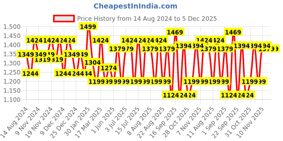 tatacliq.com U.S. Polo Assn. Maroon Regular Fit Printed Joggers u.s. polo assn. Price History Graph from 14 Aug 2024 to 5 Dec 2025