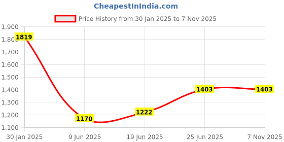 tatacliq.com U.S. Polo Assn. Maroon Regular Fit Printed Sweatshirt u.s. polo assn. Price History Graph from 30 Jan 2025 to 6 Nov 2025