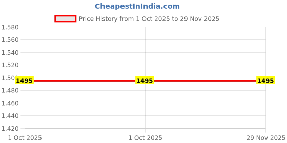 tatacliq.com U.S. Polo Assn. Maroon Regular Fit Printed Sweatshirt u.s. polo assn. Price History Graph from 1 Oct 2025 to 29 Nov 2025