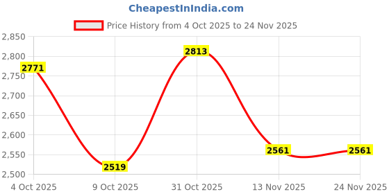 tatacliq.com U.S. Polo Assn. Maroon Regular Fit Puffer Jacket u.s. polo assn. Price History Graph from 4 Oct 2025 to 24 Nov 2025