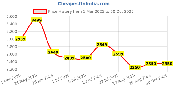 tatacliq.com U.S. Polo Assn. Maroon Regular Fit Quilted Jacket u.s. polo assn. Price History Graph from 1 Mar 2025 to 30 Oct 2025