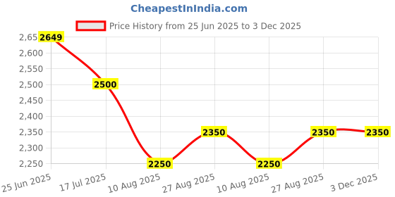 tatacliq.com U.S. Polo Assn. Maroon Regular Fit Quilted Jacket u.s. polo assn. Price History Graph from 25 Jun 2025 to 3 Dec 2025