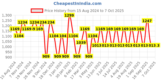 tatacliq.com U.S. Polo Assn. Maroon Regular Fit Self Pattern Trackpants u.s. polo assn. Price History Graph from 15 Aug 2024 to 7 Oct 2025