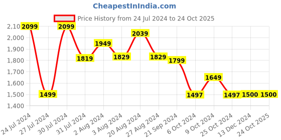 tatacliq.com U.S. Polo Assn. Maroon Regular Fit Shirt u.s. polo assn. Price History Graph from 24 Jul 2024 to 23 Oct 2025