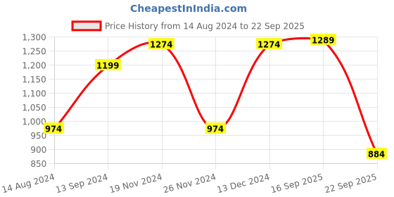 tatacliq.com U.S. Polo Assn. Maroon Regular Fit Trackpants u.s. polo assn. Price History Graph from 14 Aug 2024 to 22 Sep 2025