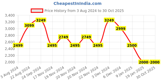 tatacliq.com U.S. Polo Assn. Maroon Regular Fit Wind Cheater u.s. polo assn. Price History Graph from 3 Aug 2024 to 30 Oct 2025