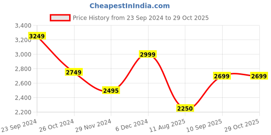 tatacliq.com U.S. Polo Assn. Maroon Regular Fit Wind Cheater u.s. polo assn. Price History Graph from 23 Sep 2024 to 29 Oct 2025