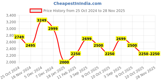 tatacliq.com U.S. Polo Assn. Maroon Regular Fit Wind Cheater u.s. polo assn. Price History Graph from 25 Oct 2024 to 28 Nov 2025