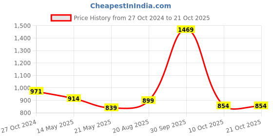 tatacliq.com U.S. Polo Assn. Maroon Shirt u.s. polo assn. Price History Graph from 27 Oct 2024 to 21 Oct 2025
