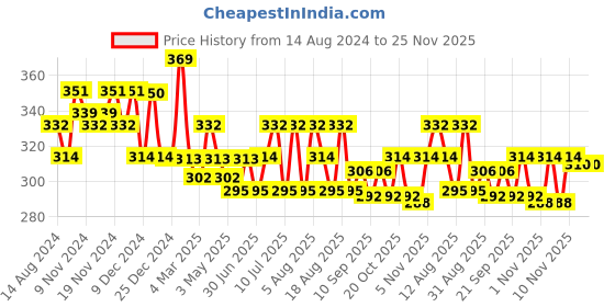 tatacliq.com U.S. Polo Assn. Maroon Trunks u.s. polo assn. Price History Graph from 14 Aug 2024 to 25 Nov 2025