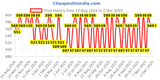 tatacliq.com U.S. Polo Assn. Mauve & Sky Blue Briefs - Pack of 2 u.s. polo assn. Price History Graph from 14 Aug 2024 to 1 Dec 2025