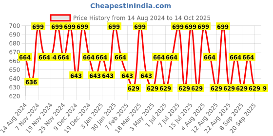 tatacliq.com U.S. Polo Assn. Mauve & Sky Blue Trunks - Pack of 2 u.s. polo assn. Price History Graph from 14 Aug 2024 to 14 Oct 2025