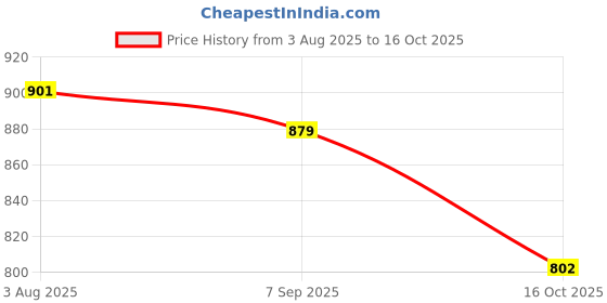 tatacliq.com U.S. Polo Assn. Mauve Cotton Solid Short Sleeves T-Shirt u.s. polo assn. Price History Graph from 3 Aug 2025 to 16 Oct 2025