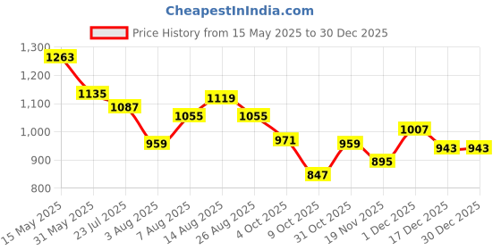 tatacliq.com U.S. Polo Assn. Mauve Cotton Solid Trousers u.s. polo assn. Price History Graph from 15 May 2025 to 29 Dec 2025