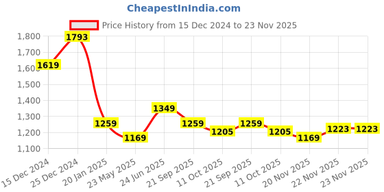 tatacliq.com U.S. Polo Assn. Men AXEL 2.0 BLACK Flip Flop u.s. polo assn. Price History Graph from 15 Dec 2024 to 22 Nov 2025