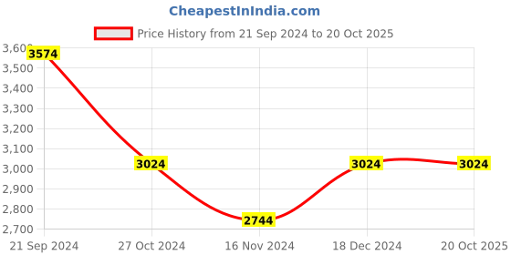 tatacliq.com u.s. polo assn. Men Black Stand Collar Colour Block Jacket u.s. polo assn. Price History Graph from 21 Sep 2024 to 20 Oct 2025