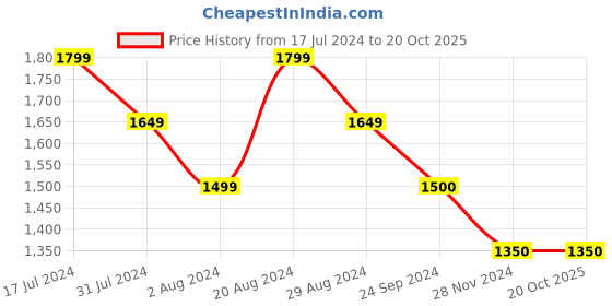 tatacliq.com u.s. polo assn. Men Blue Brandon Slim Tapered Fit Lightly Distressed Jeans u.s. polo assn. Price History Graph from 17 Jul 2024 to 20 Oct 2025