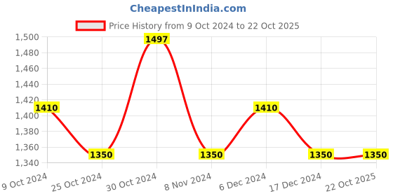 tatacliq.com u.s. polo assn. Men Blue Mid Rise Stone Wash Jeans u.s. polo assn. Price History Graph from 9 Oct 2024 to 21 Oct 2025