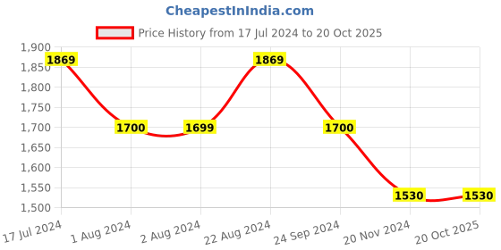 tatacliq.com u.s. polo assn. Men Blue Wood Slim Straight Fit Washed Jeans u.s. polo assn. Price History Graph from 17 Jul 2024 to 20 Oct 2025