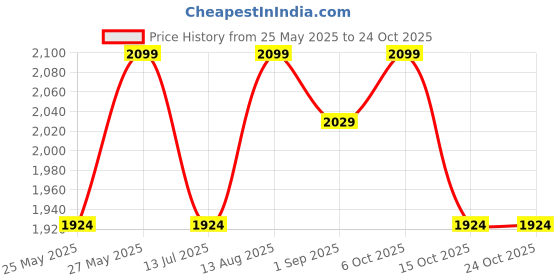 tatacliq.com U.S. Polo Assn. Men COLIN 5.0 TAN Driving Shoes u.s. polo assn. Price History Graph from 25 May 2025 to 23 Oct 2025