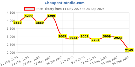 tatacliq.com U.S. Polo Assn. Men Cort Off White Sneakers u.s. polo assn. Price History Graph from 11 May 2025 to 24 Sep 2025