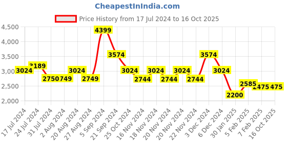 tatacliq.com u.s. polo assn. Men Grey Stand Collar Check Jacket u.s. polo assn. Price History Graph from 17 Jul 2024 to 16 Oct 2025