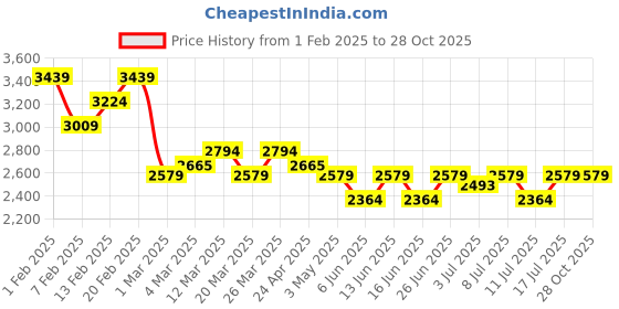 tatacliq.com U.S. Polo Assn. Men Jamen White Sneakers u.s. polo assn. Price History Graph from 1 Feb 2025 to 27 Oct 2025