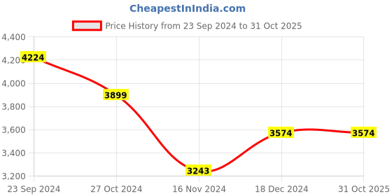 tatacliq.com u.s. polo assn. Men Mustard Long Sleeve Solid Detachable Hood Jacket u.s. polo assn. Price History Graph from 23 Sep 2024 to 31 Oct 2025