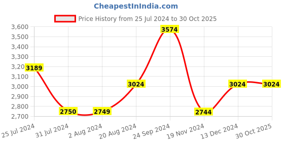 tatacliq.com u.s. polo assn. Men Navy Stand Collar Solid Jacket u.s. polo assn. Price History Graph from 25 Jul 2024 to 30 Oct 2025
