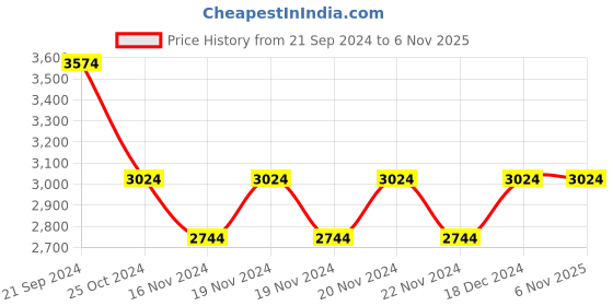 tatacliq.com u.s. polo assn. Men Navy Stand Collar Solid Jacket u.s. polo assn. Price History Graph from 21 Sep 2024 to 6 Nov 2025