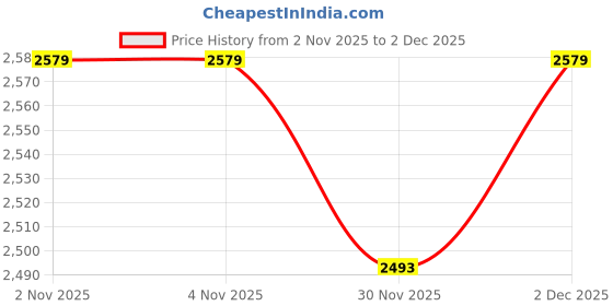 tatacliq.com U.S. Polo Assn. Men Nebo Navy Sneakers u.s. polo assn. Price History Graph from 2 Nov 2025 to 2 Dec 2025