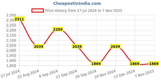 tatacliq.com U.S. Polo Assn. Men's AARON 4.0 Grey Casual Loafers u.s. polo assn. Price History Graph from 27 Jul 2024 to 6 Nov 2025