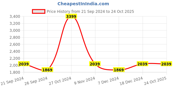 tatacliq.com U.S. Polo Assn. Men's AARON 4.0 Tan Casual Loafers u.s. polo assn. Price History Graph from 21 Sep 2024 to 23 Oct 2025