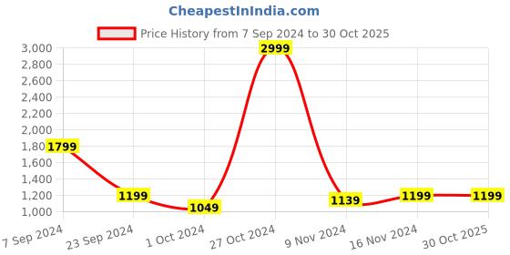 tatacliq.com U.S. Polo Assn. Men's Aaron Grey Loafers u.s. polo assn. Price History Graph from 7 Sep 2024 to 30 Oct 2025