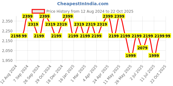 tatacliq.com U.S. Polo Assn. Men's AART Beige Casual Sneakers u.s. polo assn. Price History Graph from 12 Aug 2024 to 21 Oct 2025