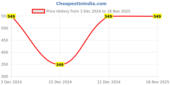 tatacliq.com U.S. Polo Assn. Men's Adolfito Grey & Navy Flip Flops u.s. polo assn. Price History Graph from 3 Dec 2024 to 18 Nov 2025