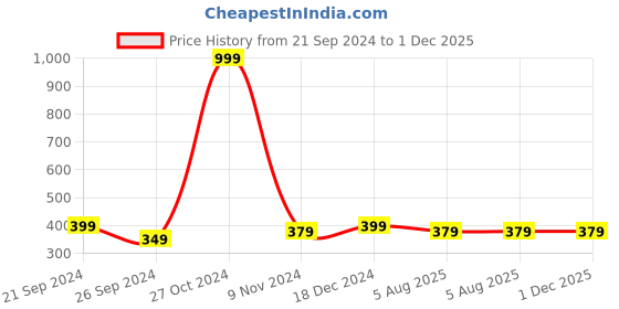 tatacliq.com U.S. Polo Assn. Men's Adolfito Navy & White Flip Flops u.s. polo assn. Price History Graph from 21 Sep 2024 to 1 Dec 2025