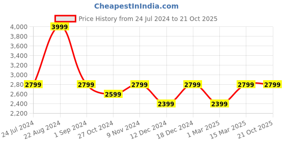 tatacliq.com U.S. Polo Assn. Men's AION 2.0 Off White Casual Sneakers u.s. polo assn. Price History Graph from 24 Jul 2024 to 21 Oct 2025