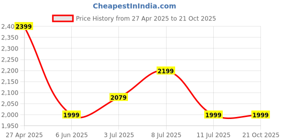 tatacliq.com U.S. Polo Assn. Men's AION 2.0 Off White Casual Sneakers u.s. polo assn. Price History Graph from 27 Apr 2025 to 20 Oct 2025