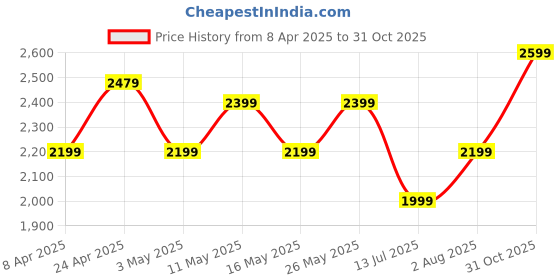 tatacliq.com U.S. Polo Assn. Men's ALCO 2.0 Black Casual Sneakers u.s. polo assn. Price History Graph from 8 Apr 2025 to 31 Oct 2025