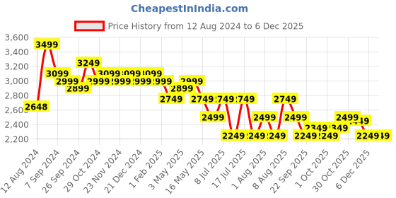 tatacliq.com U.S. Polo Assn. Men's ALVIN Black Running Shoes u.s. polo assn. Price History Graph from 12 Aug 2024 to 5 Dec 2025