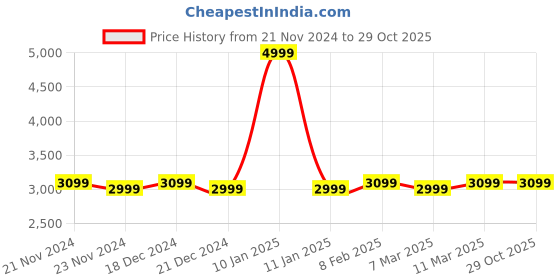 tatacliq.com U.S. Polo Assn. Men's ALVIN Off White Running Shoes u.s. polo assn. Price History Graph from 21 Nov 2024 to 29 Oct 2025