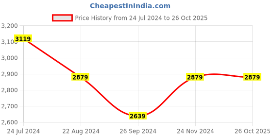 tatacliq.com U.S. Polo Assn. Men's ANDERS Grey Casual Sneakers u.s. polo assn. Price History Graph from 24 Jul 2024 to 25 Oct 2025