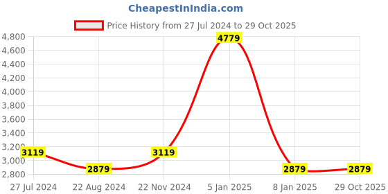 tatacliq.com U.S. Polo Assn. Men's ANDERS White Casual Sneakers u.s. polo assn. Price History Graph from 27 Jul 2024 to 29 Oct 2025