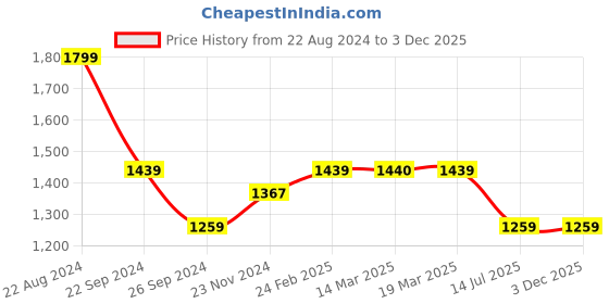tatacliq.com U.S. Polo Assn. Men's Angus Navy Casual Sneakers u.s. polo assn. Price History Graph from 22 Aug 2024 to 2 Dec 2025