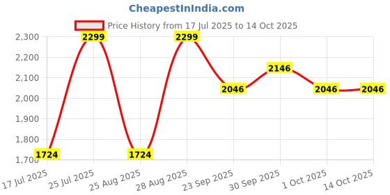 tatacliq.com U.S. Polo Assn. Men's ARDA Grey Slides u.s. polo assn. Price History Graph from 17 Jul 2025 to 13 Oct 2025